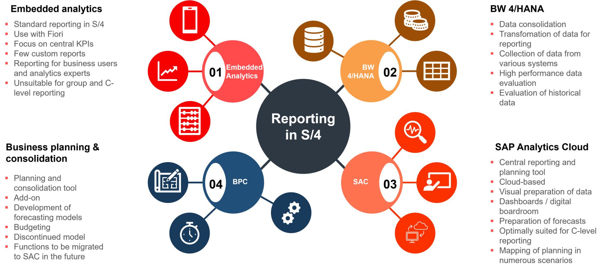 Embedded Analytics In SAP S 4HANA Valantic