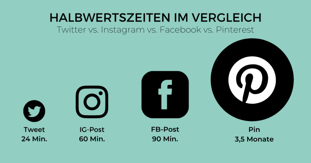 Bild zeigt eine Aufstellung wie hoch die Halbwertszeiten zwischen Twitter, Instagram, Facebook und Pinterest im Vergleich sind.