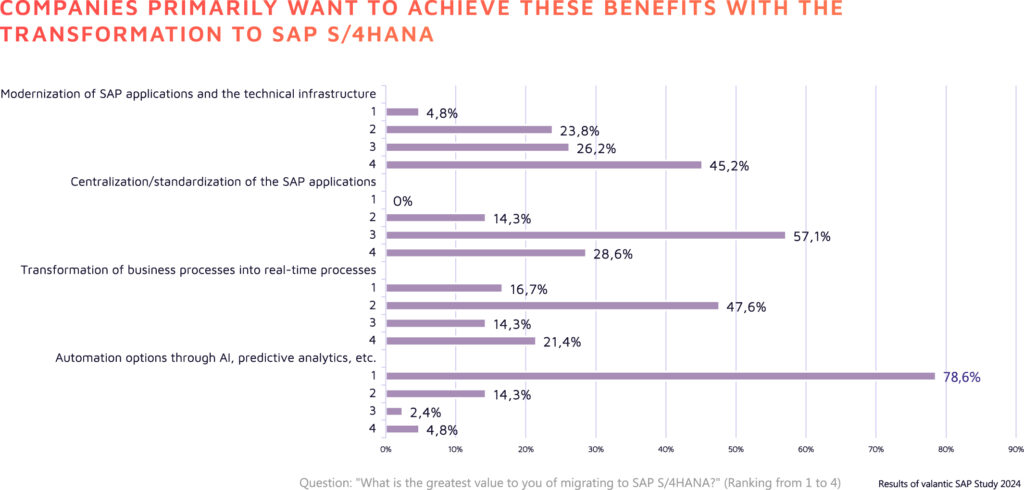 Benefits companies want to achieve by transforming to SAP S/4HANA, Luenendonk survey