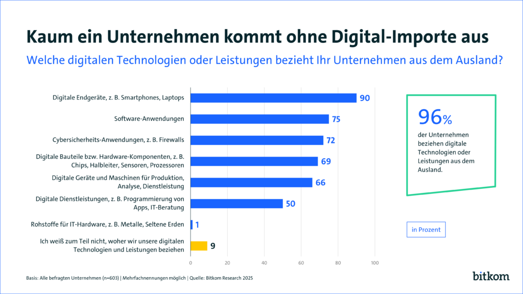 Abhängigkeit Deutschlands von digitalen Importen laut Bitkom