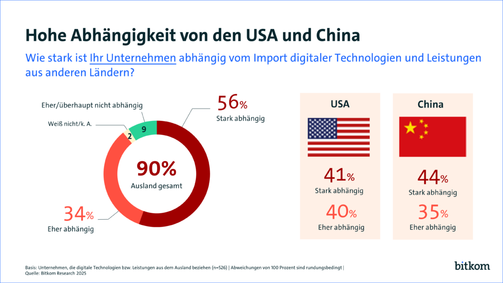 Digitale Abhängigkeit Deutschlands, auf geschlüsselt nach Ländern, laut Umfrage des Bitkom