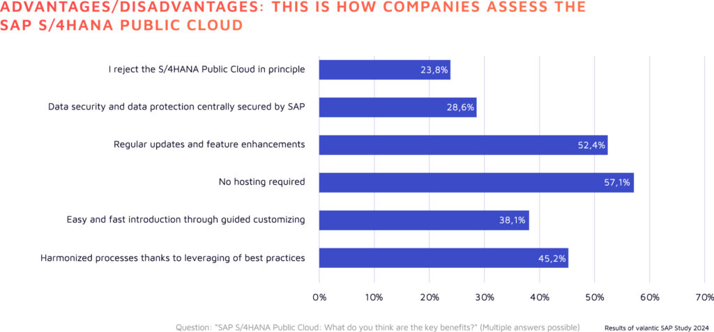 Advantages and disadvantages of the SAP S/4HANA Public Cloud, Survey conducted by Luenendonk