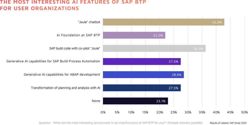 The most interesting Arfitifial Intelligence features of the SAP Business Technology Platform BTP, Survey by Luenendonk