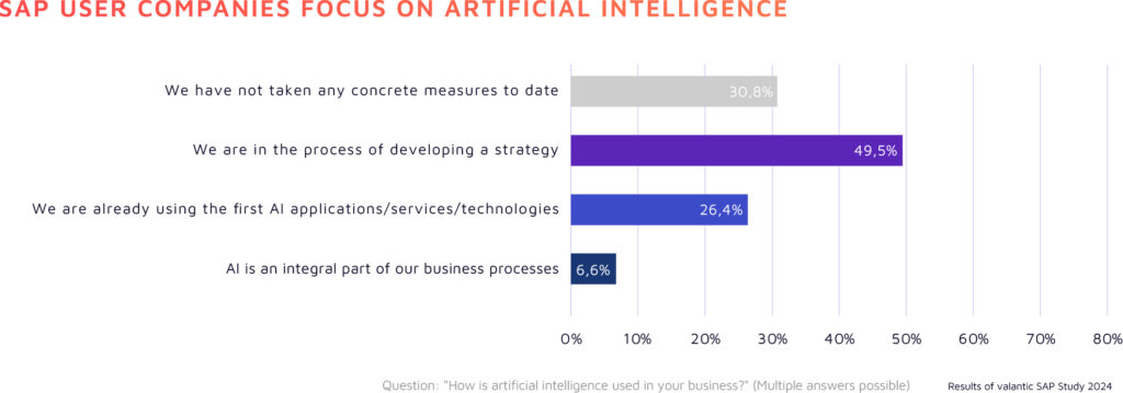 Implementation and Usage of Artificial Intelligence by SAP User Companies, Survey conducted by Luenendonk