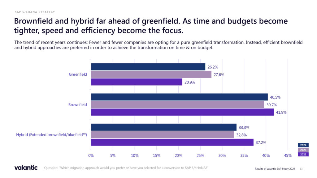 Which migration path to SAP S/4HANA is peferred by companies? Greenfield,Brownfield or Extended Brownfield, Yurvey conducted by Luenendonk