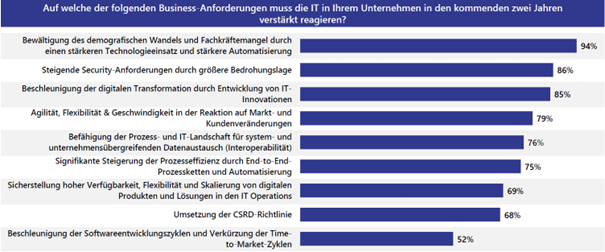 Diese Business-Anforderungen müssen IT-Abteilungen in Deutschland erfüllen nach Lünendonk