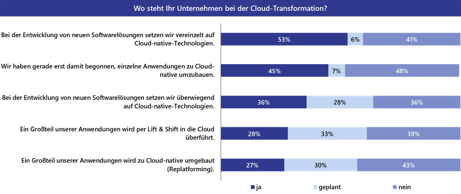 Diese STrategien verfolgen deutsche Unternehmen bei ihrer TRansformation in die Cloud nach Lünendonk