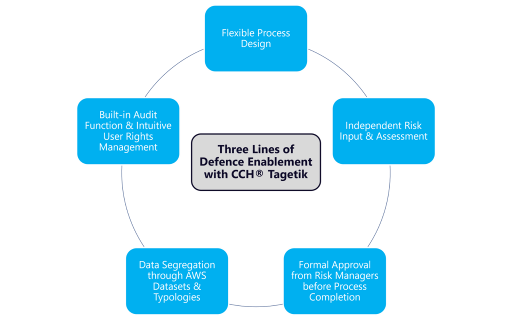 Figure 2: Three Lines of Defence Enablement with CCH Tagetik