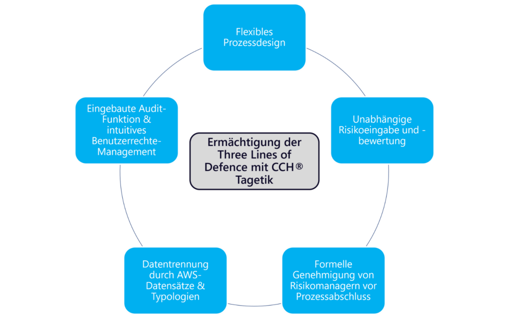 Grafik 2: Ermächtigung der Three Lines of Defence mit CCH® Tagetik