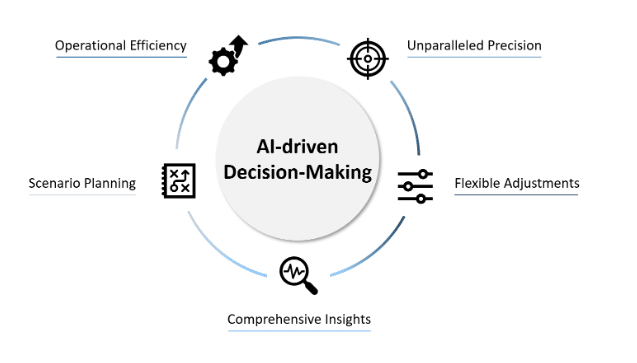 Kreisförmiges Diagramm mit der Überschrift „KI-gesteuerte Entscheidungsfindung“ in der Mitte, umgeben von fünf Vorteilen: Betriebseffizienz, Szenarioplanung, umfassende Einblicke, flexible Anpassungen und beispiellose Präzision.