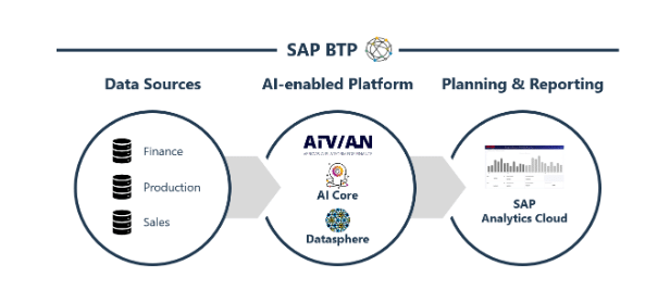 Ein Flussdiagramm, das SAP BTP mit miteinander verbundenen Abschnitten veranschaulicht: Datenquellen (Finanzen, Produktion, Vertrieb), KI-fähige Plattform (AI Core, Datasphere) und Planung und Berichterstattung (SAP Analytics Cloud).