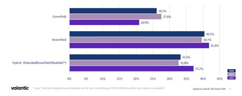 Grafik: Verbreitung der S/4HANA Migrationsstrategien Greenfield, Brownfield und hybrid.