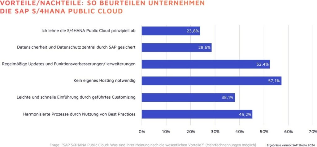 Grafik: Vorteile und Nachteile: So beurteilen Unternehmen die SAP S/4HANA Public Cloud.