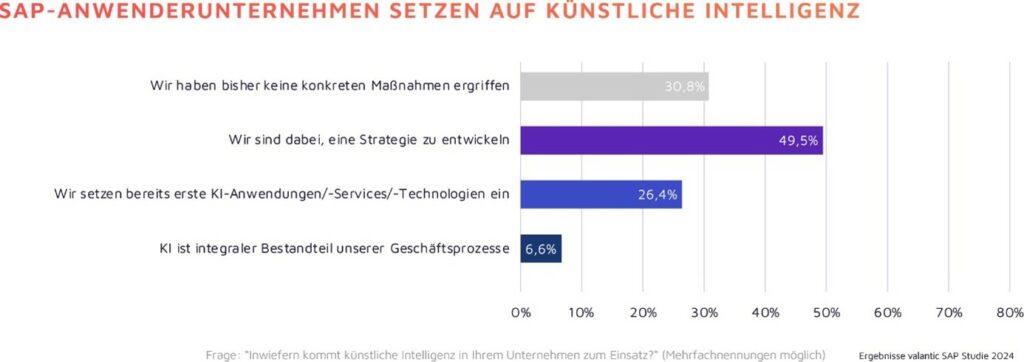 Balkendiagramm, das die Phasen der KI-Einführung bei SAP-Anwenderunternehmen in Deutschland zeigt. 49,5 % entwickeln eine Strategie, 30,8 % haben noch keine konkreten Maßnahmen ergriffen, 26,4 % verwenden SAP-KI-Anwendungen/-Dienste/-Technologien und 6,6 % haben KI in ihre Geschäftsprozesse integriert.