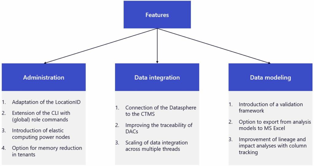 What´s new in SAP Datasphere