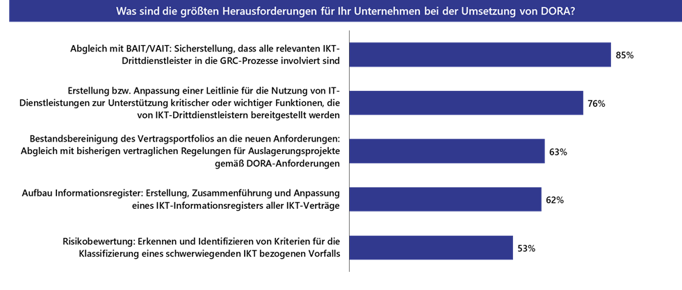 Herausforderungen der Unternehmen durch den Digital Operational Resilience Act DORA nach Lünendonk