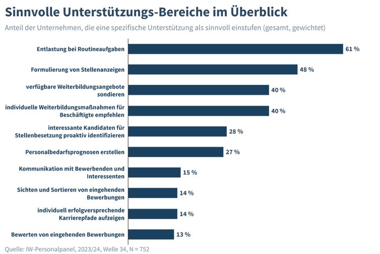 Sinnvolle Einsätze von KI in der HR-Arbeit lauf Umfrage IW Personalpanel