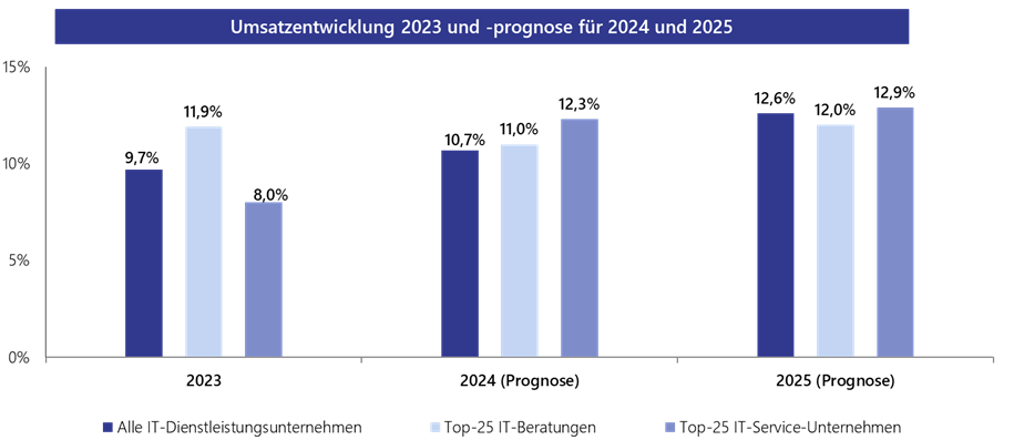 Umsatzentwicklung der IT-Dienstleister in Deztschland von 2023 bis 2025 nach Lünendonk