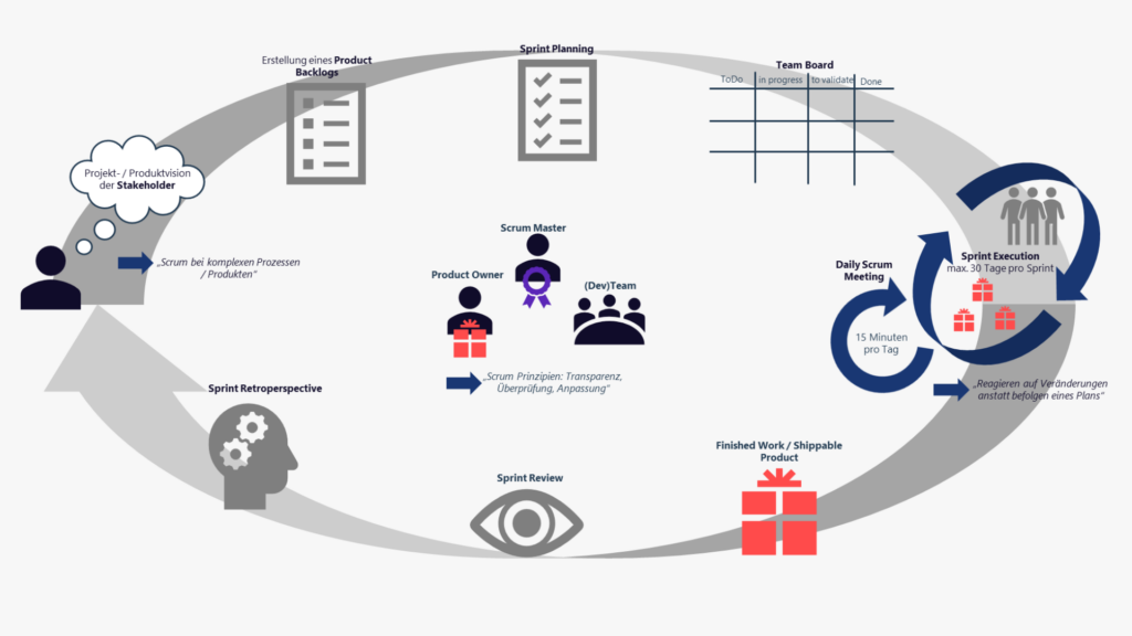 Abbildung 2: Der Scrum Flow mit allen Rollen, Ereignissen und Artefakten