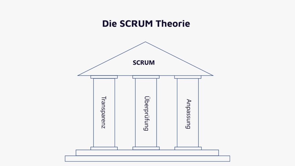 Abbildung 1: Die drei Säulen der Scrum-Theorie