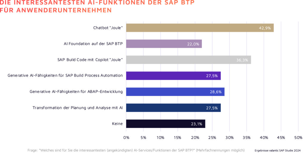 Grafik: AI Funktionen der SAP Business Technology Platform