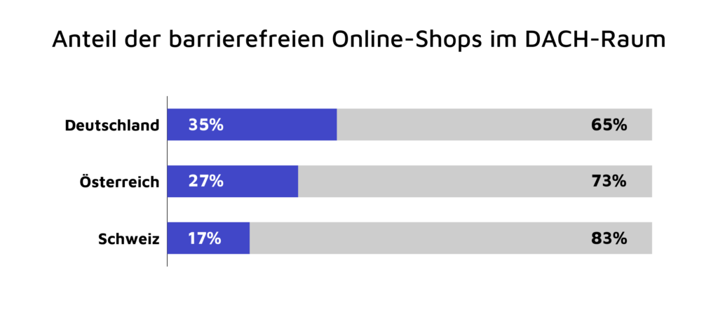 Grafik, die anzeigt, wie hoch der Anteil der barrierefreien Online-Shops im DACH-Raum ist. Deutschland: 35 Prozent. Österreich: 27 Prozent. Schweiz: 17 Prozent