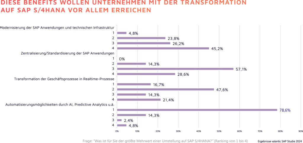 Grafik: Benefits durch SAP S/4HANA Transformation