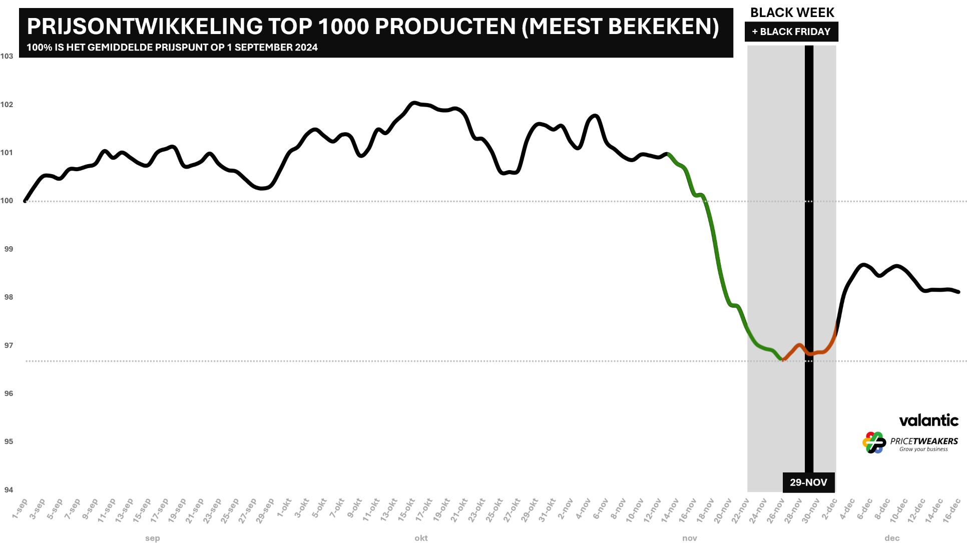 De beste Black Friday deals? In deze grafiek zie je de prijsontwikkeling van de top 1000 meest bekeken producten.