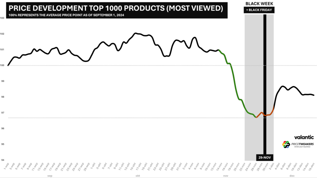 When are the best black friday deals? This graph show the price developement of the top 1000 product most viewed.