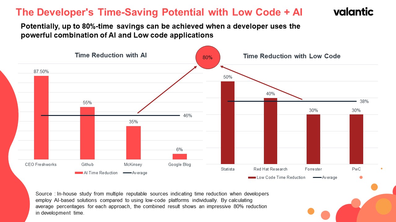 使用低代碼和AI技術的軟體開發人員和架構師可以期望節省高達80％的時間