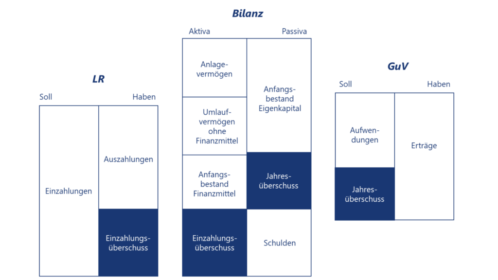 Grafik von der Bilanz