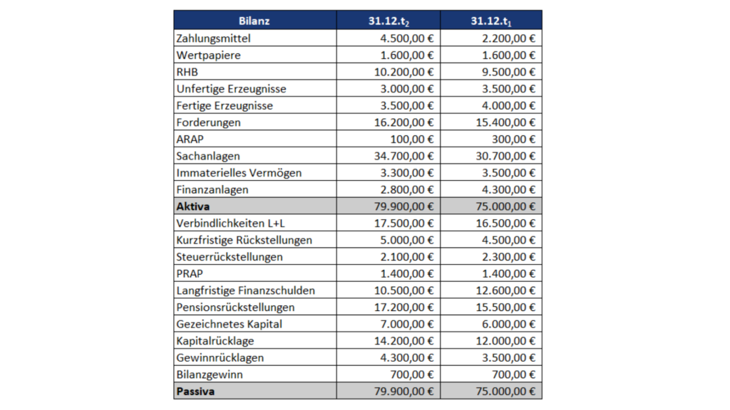 Bilanz Rechenbeispiel Nr. 1