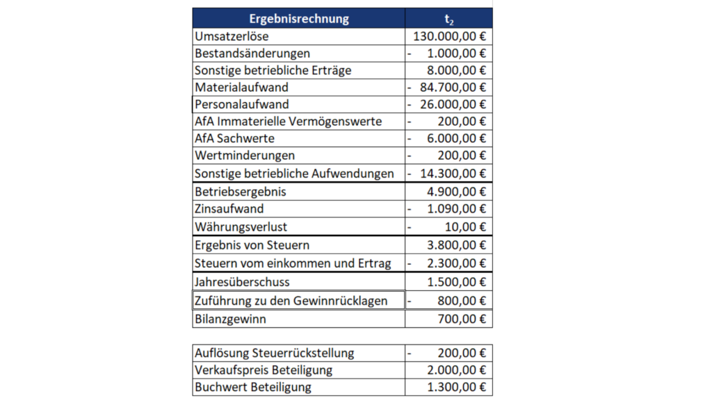 Ergebnisrechnung Rechenbeispiel Nr.1