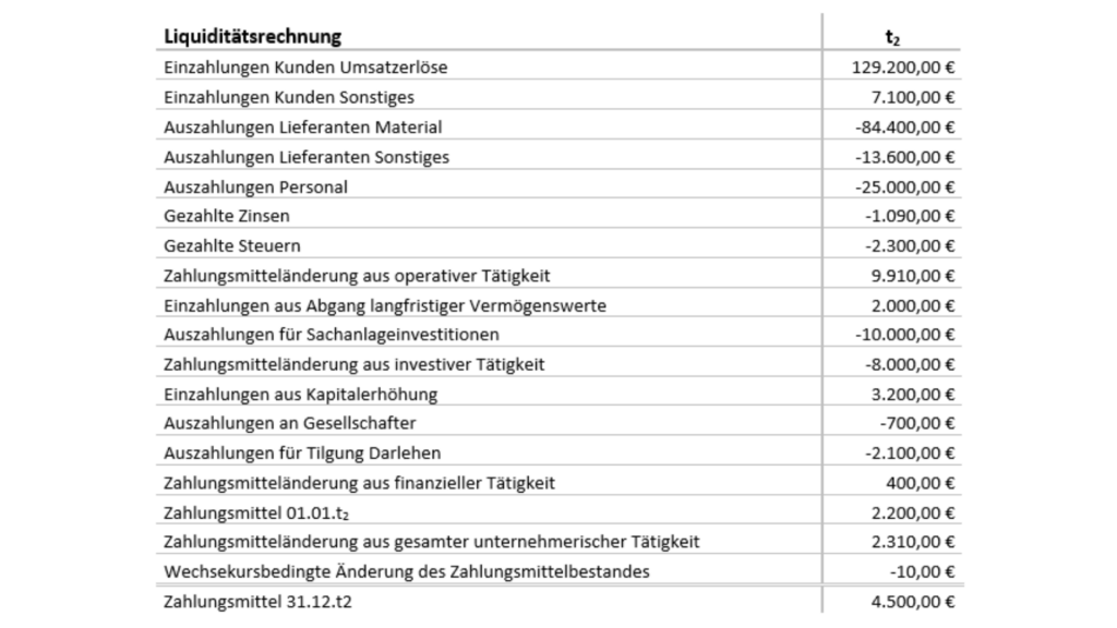 Liquiditätsrechung Rechenbeispiel Nr. 1