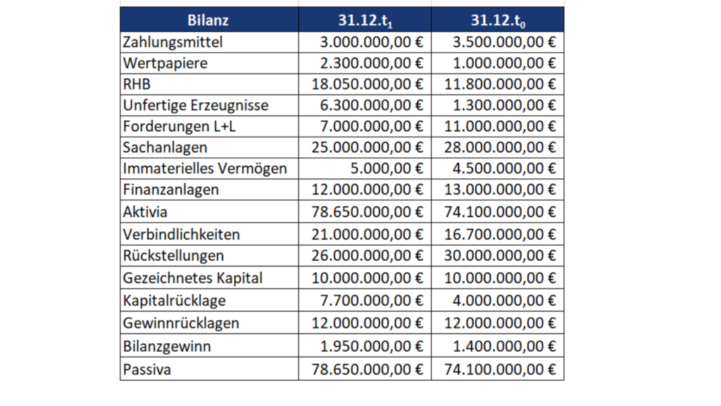 Bilanz Rechenbeispiel Nr. 2