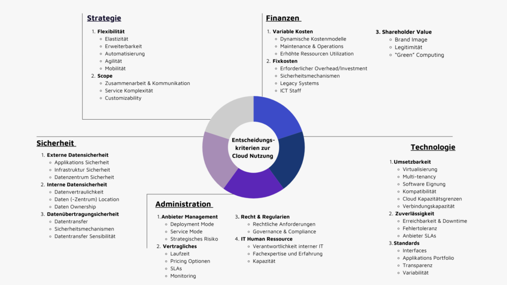 Abbildung 1: AHP zur Bewertung von Cloud Dienstleistungen