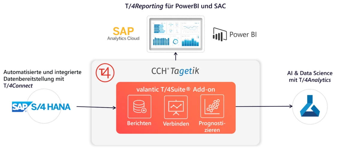 Bauen Sie Ihre datengesteuerte Finanzplattform mit CCH Tagetik auf - unterstützt durch valantic T_4Suite