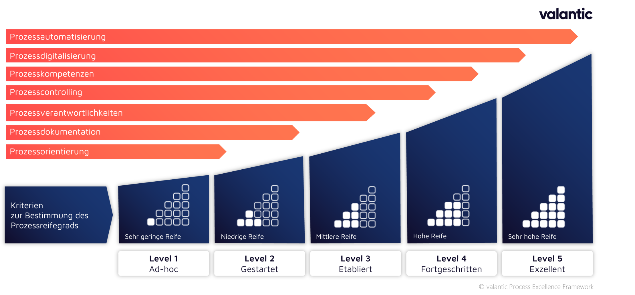 Graphik des Reifegradmodells, Business Process Excellence Framework