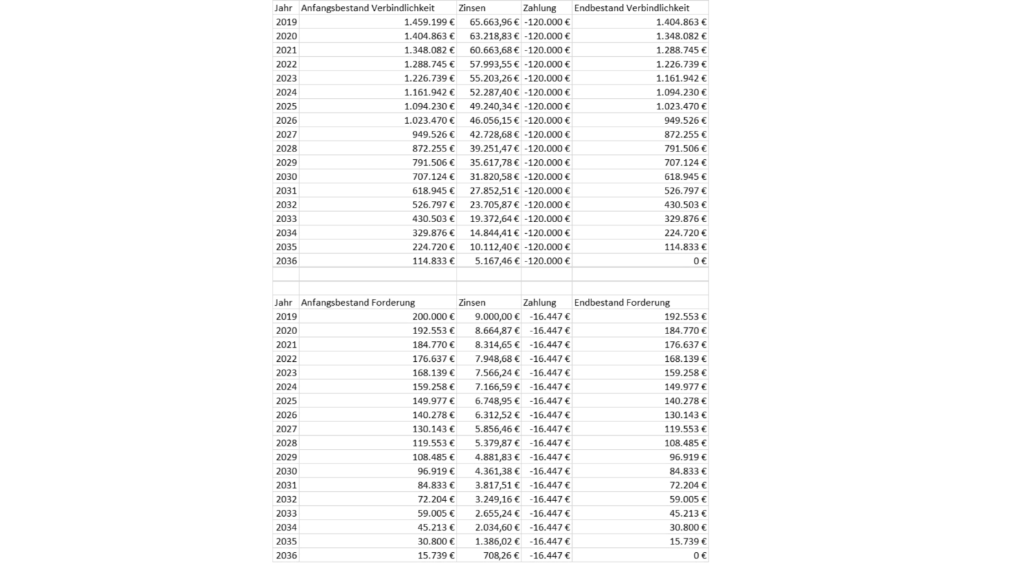 Tabelle: Sale and lease back Beispiel 1.2