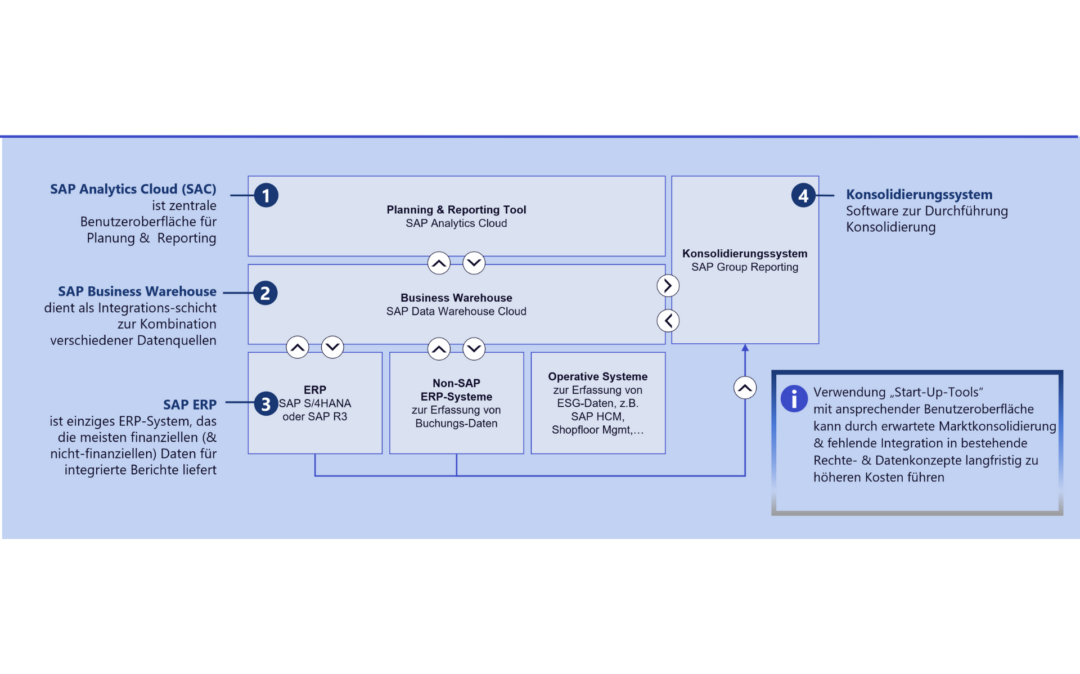 SAC in SAP World