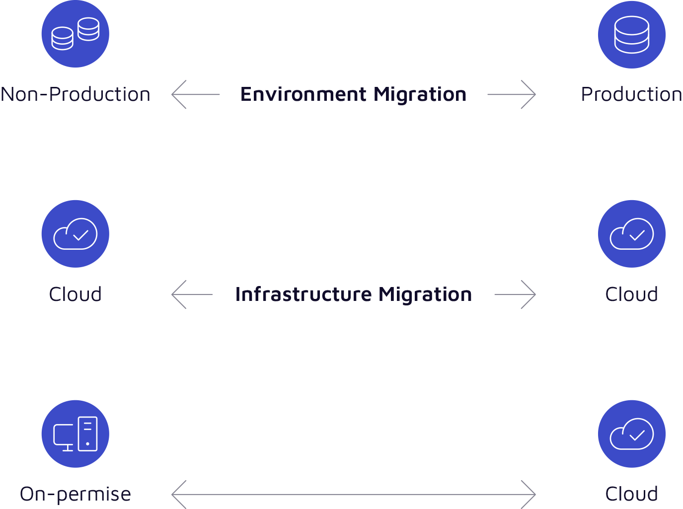 Migration Process Info Graphic