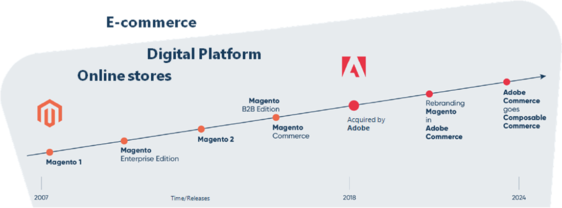 Magento Adobe Commerce Timeline Graph