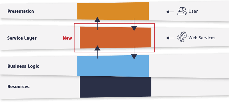 A diagram showing four layers: Presentation, Service Layer (with "New" in red), Business Logic, and Resources. Arrows indicate data flow between a User, the layers, and Web Services.