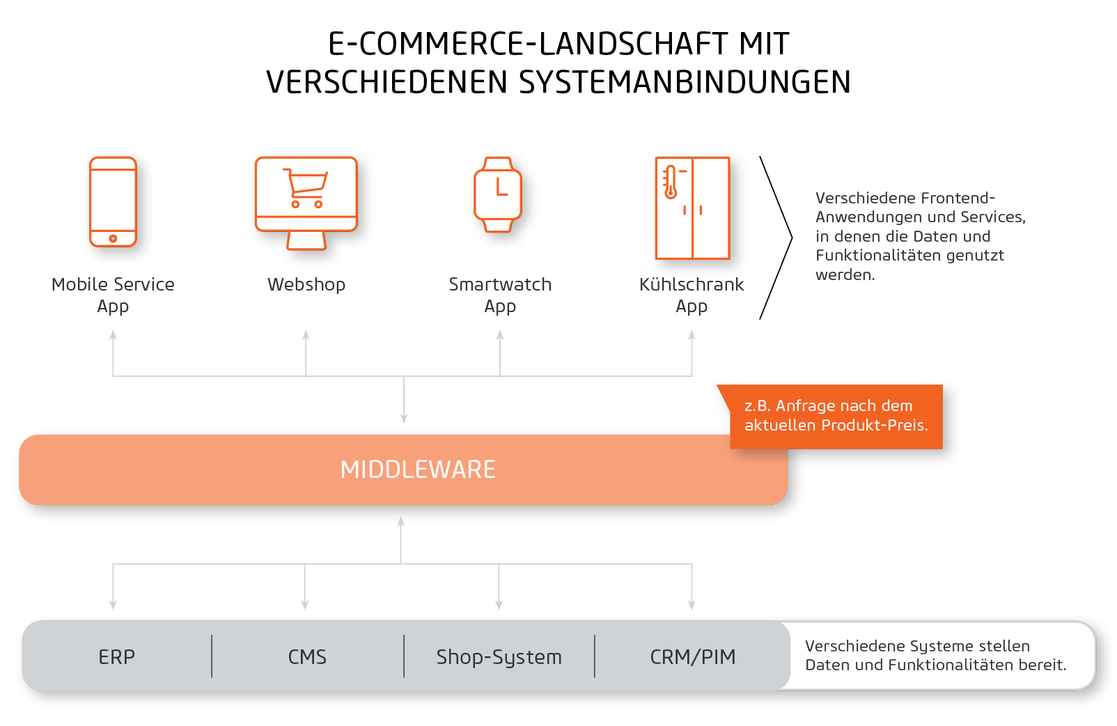 A diagram showing various frontend applications (Mobile Service App, Webshop, Smartwatch App, Refrigerator App) connected through middleware to backend systems (ERP, CMS, Shop-System, CRM/PIM).
