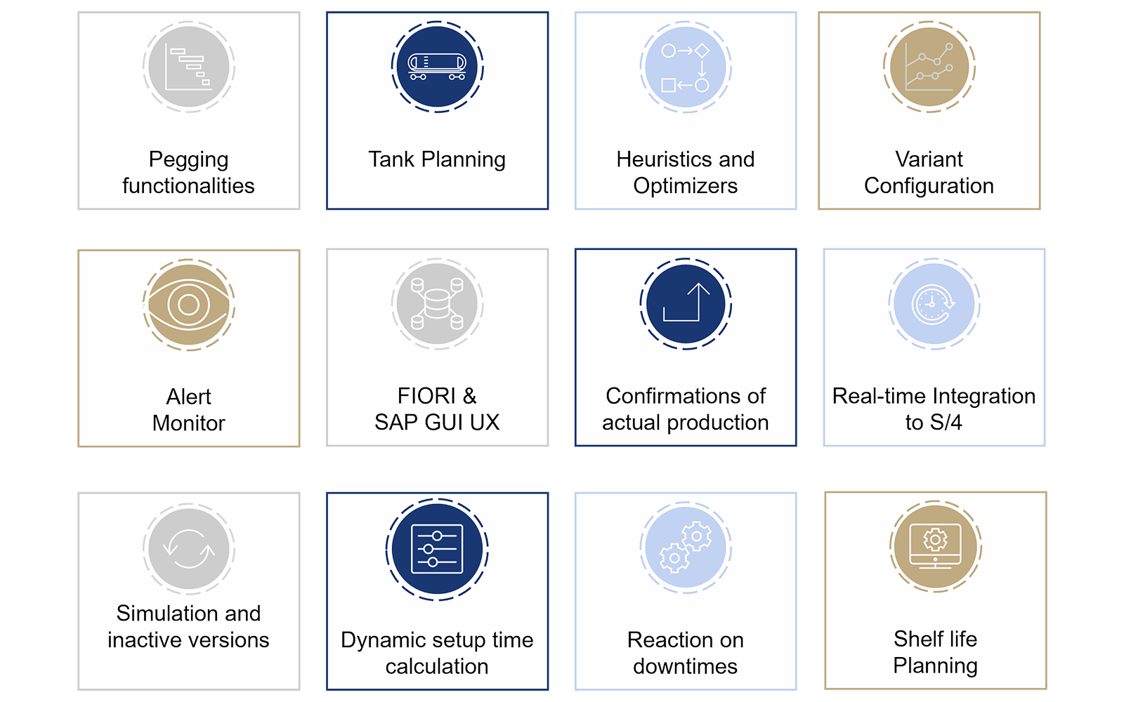 The main functionalities of the SAP PP/DS