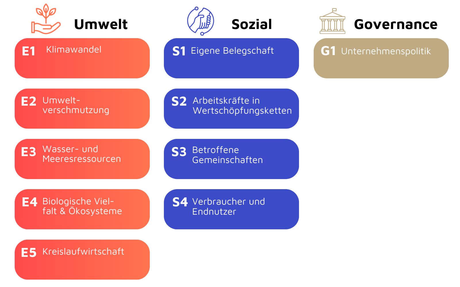 CSRD-Wesentlichkeitsanalyse Infografik mit Schwerpunkten auf ESG-Themen in der Berichterstattung, dargestellt durch Buckets in folgenden Farben: orange-roter Farbverlauf für Umweltaspekte, blau für soziale Aspekte und gold für Governance Aspekte.