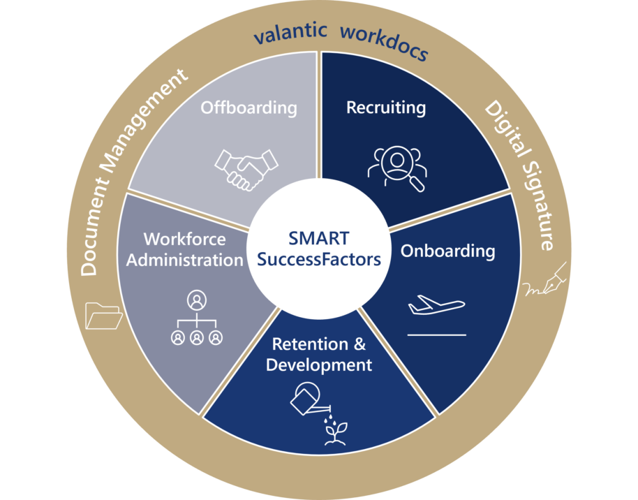 digram of employee lifecycle with SMART SuccessFactors