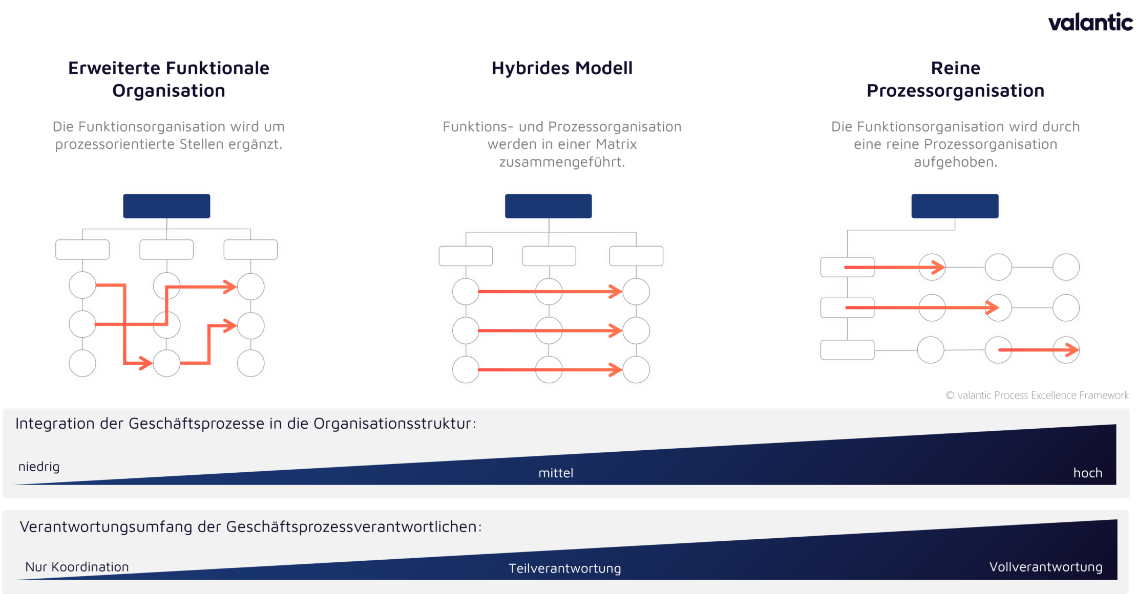 Grafik mit den Ansätzen von Prozessorganisationen, Process Excellence Framework