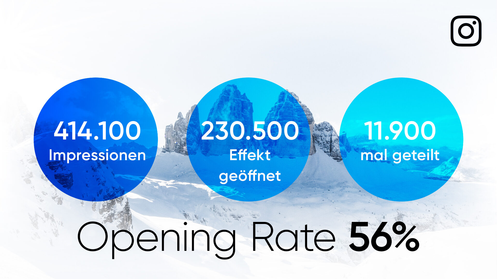 Grafik mit drei blauen Kreisen vor einem grauen Hintergrund mit den Dolomiten. Im ersten Kreis steht "414.100 Impressionen". Im zweiten Kreis steht "230.500 Effekt geöffnet". Im dritten Kreis steht "11.900 mal geteilt". Unten den Kreisen steht groß "Opening Rate 56 %".