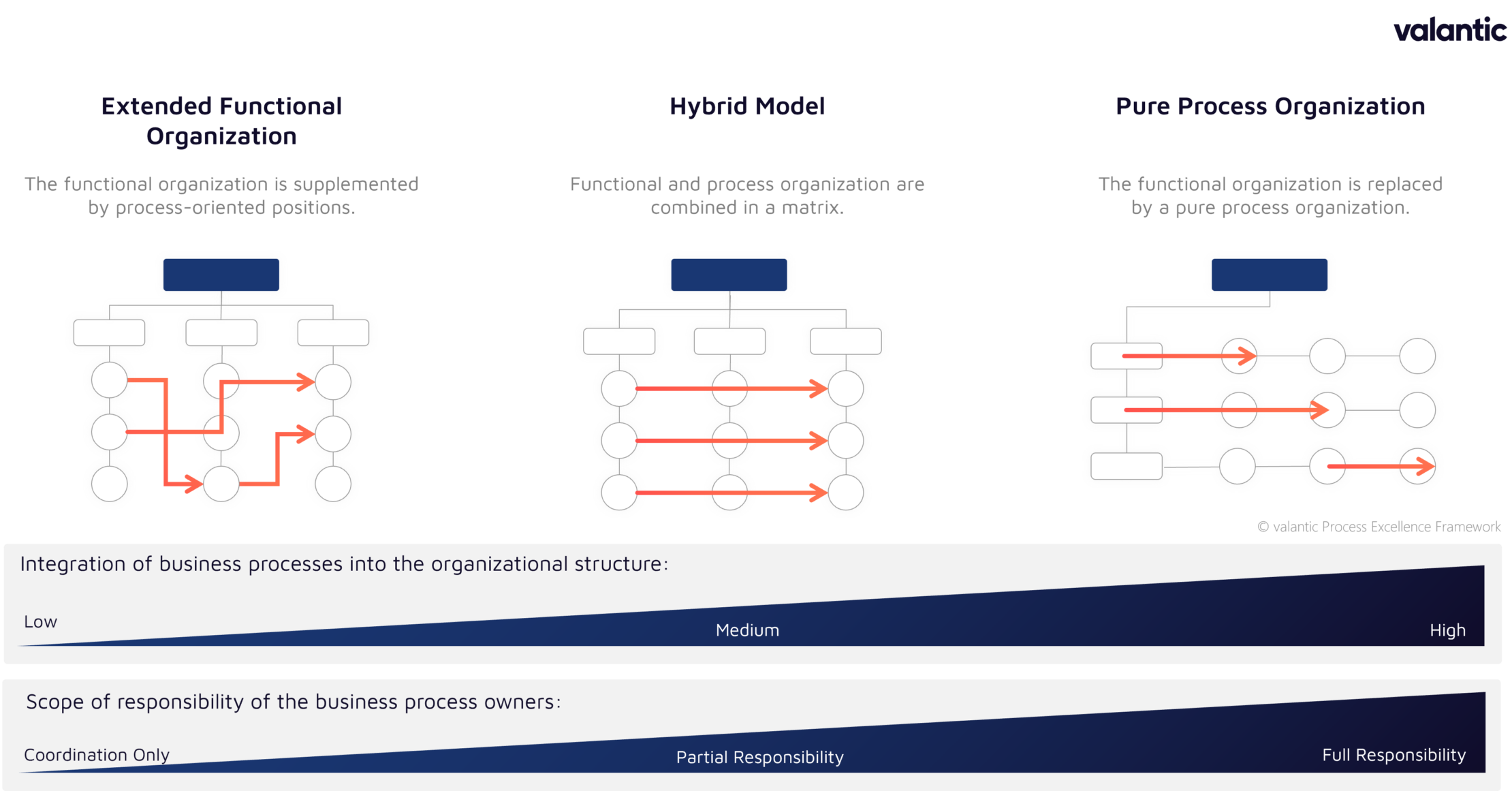 Approaches to process organisations, vMC